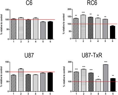 Novel TrxR1 Inhibitors Show Potential for Glioma Treatment by Suppressing the Invasion and Sensitizing Glioma Cells to Chemotherapy